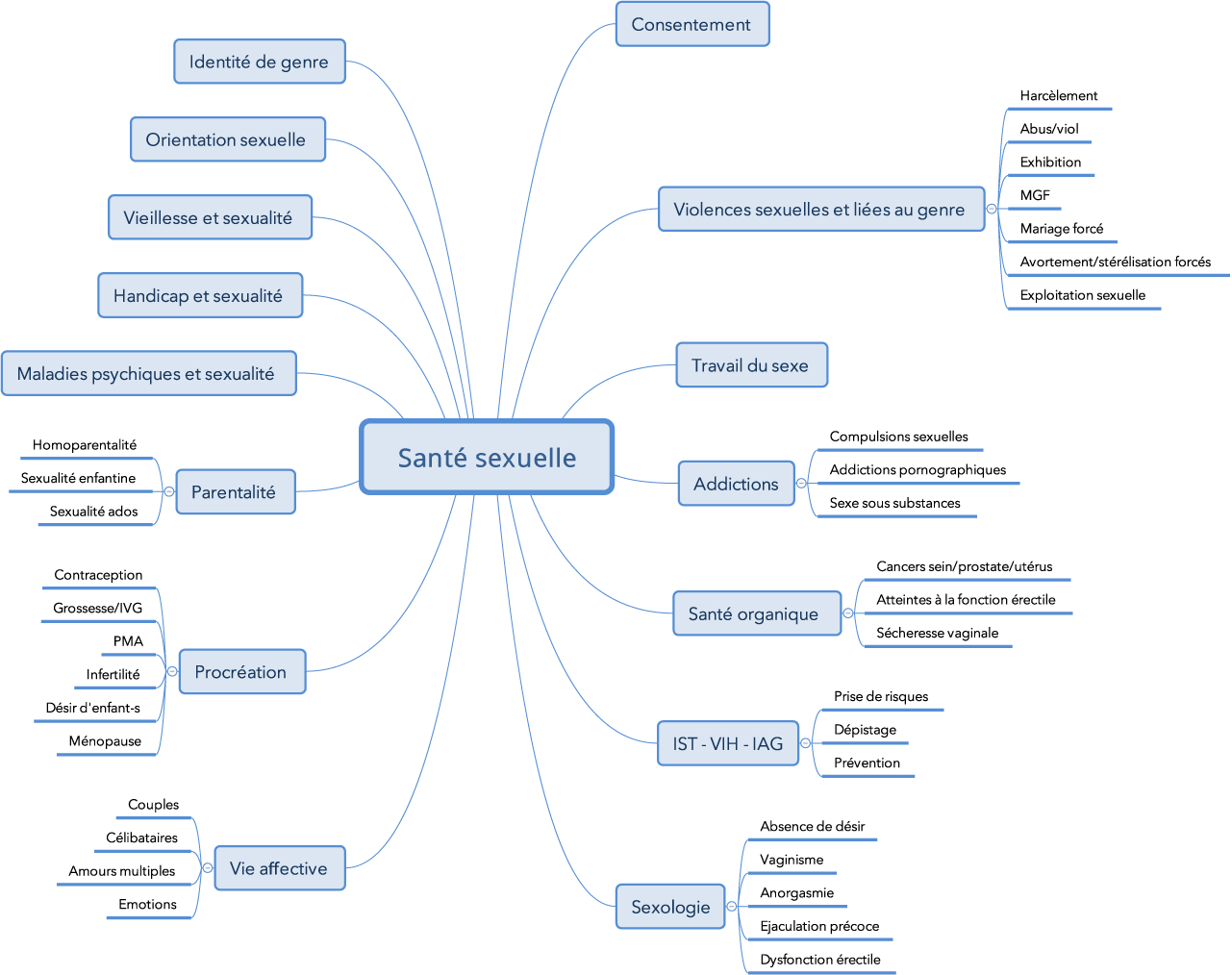 schema sante sexuelle corps esprit prise de risque contraception procreation desir viol manque affectif carte mentale consentement addiction sexo sexe parentalite harcelement cancer prostate sida vih amours multiples polyamour grossesse ivg avortement handicap vieillesse idendite sexuelle therapie de couple homoparentalite exhibition orientation sexuelle 